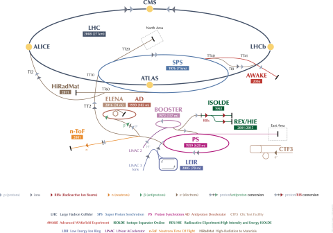 CERN Accelerator Complex